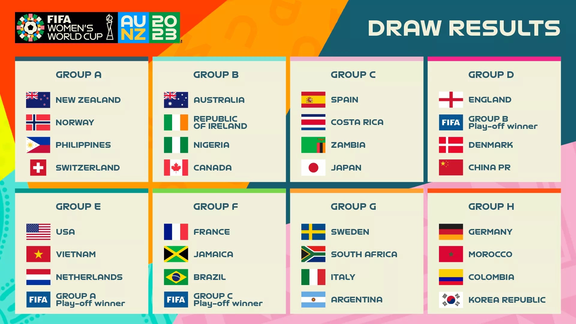 The 2023 Women’s FIFA World Cup